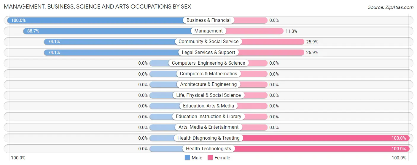 Management, Business, Science and Arts Occupations by Sex in Stonebridge