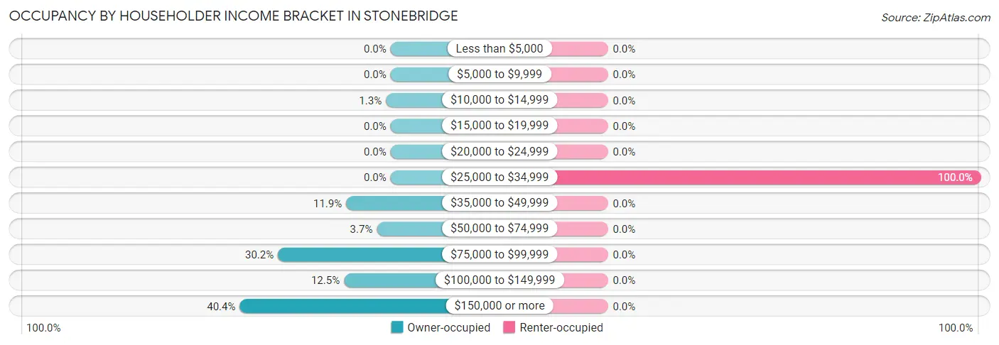 Occupancy by Householder Income Bracket in Stonebridge
