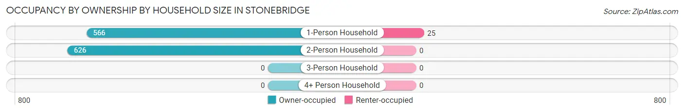 Occupancy by Ownership by Household Size in Stonebridge