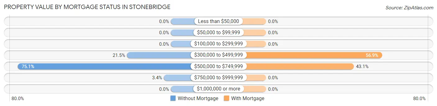 Property Value by Mortgage Status in Stonebridge