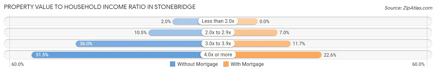 Property Value to Household Income Ratio in Stonebridge