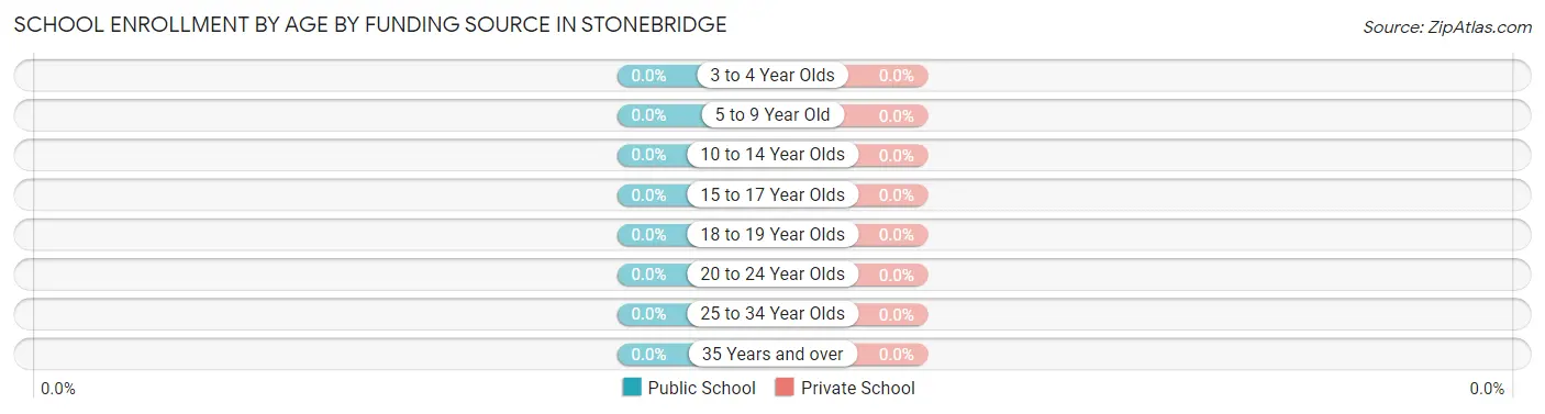 School Enrollment by Age by Funding Source in Stonebridge