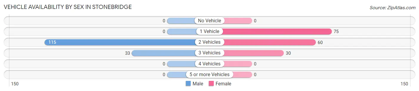 Vehicle Availability by Sex in Stonebridge
