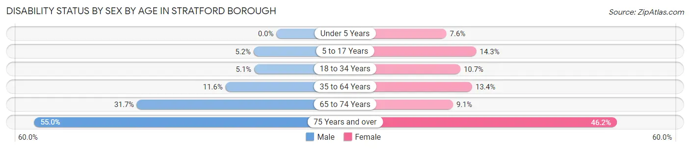 Disability Status by Sex by Age in Stratford borough