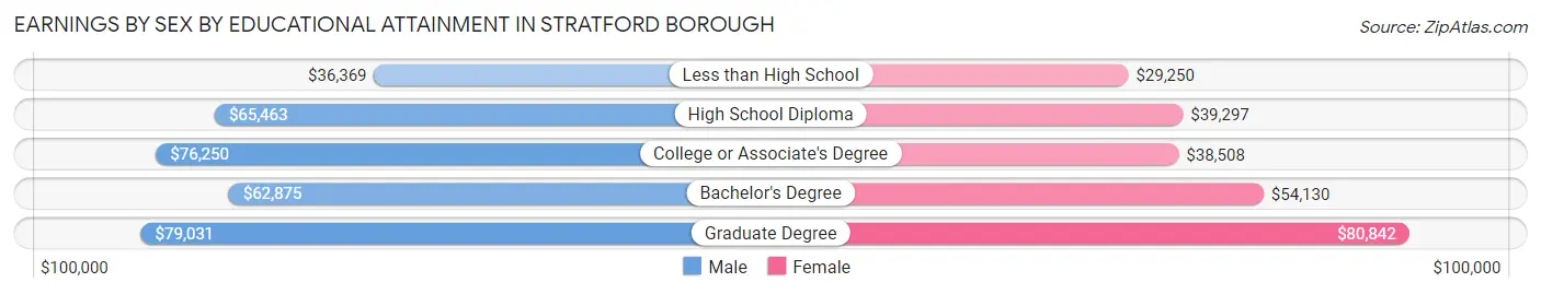 Earnings by Sex by Educational Attainment in Stratford borough