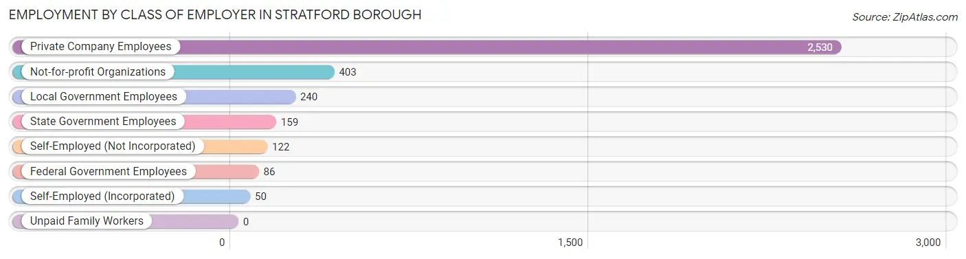 Employment by Class of Employer in Stratford borough