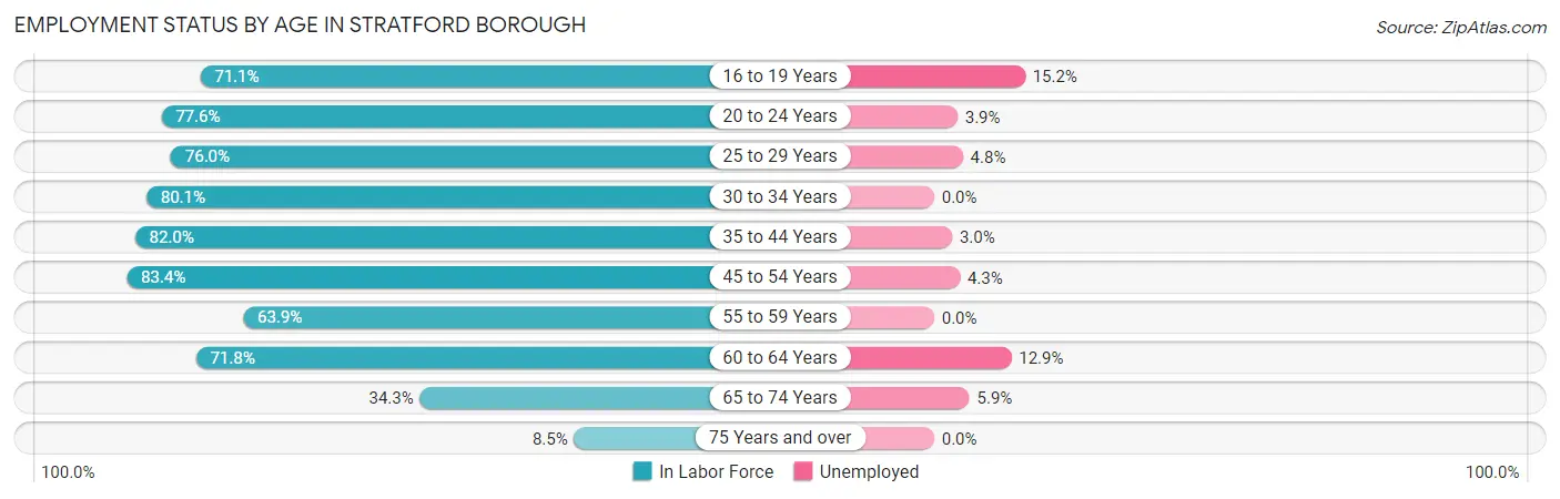 Employment Status by Age in Stratford borough