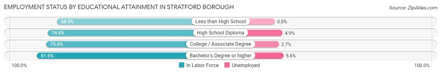 Employment Status by Educational Attainment in Stratford borough