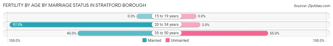 Female Fertility by Age by Marriage Status in Stratford borough