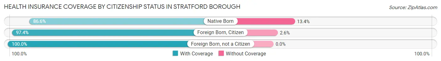 Health Insurance Coverage by Citizenship Status in Stratford borough