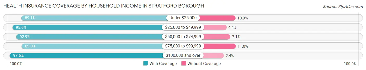 Health Insurance Coverage by Household Income in Stratford borough