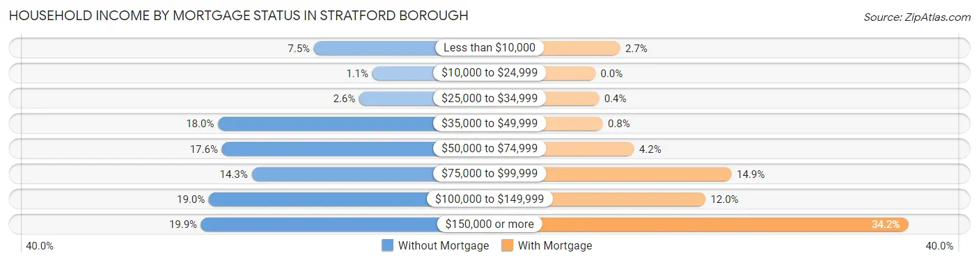 Household Income by Mortgage Status in Stratford borough