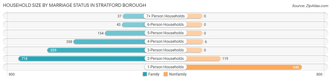 Household Size by Marriage Status in Stratford borough