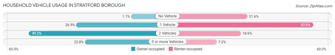 Household Vehicle Usage in Stratford borough