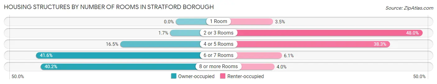 Housing Structures by Number of Rooms in Stratford borough