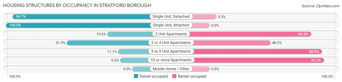 Housing Structures by Occupancy in Stratford borough