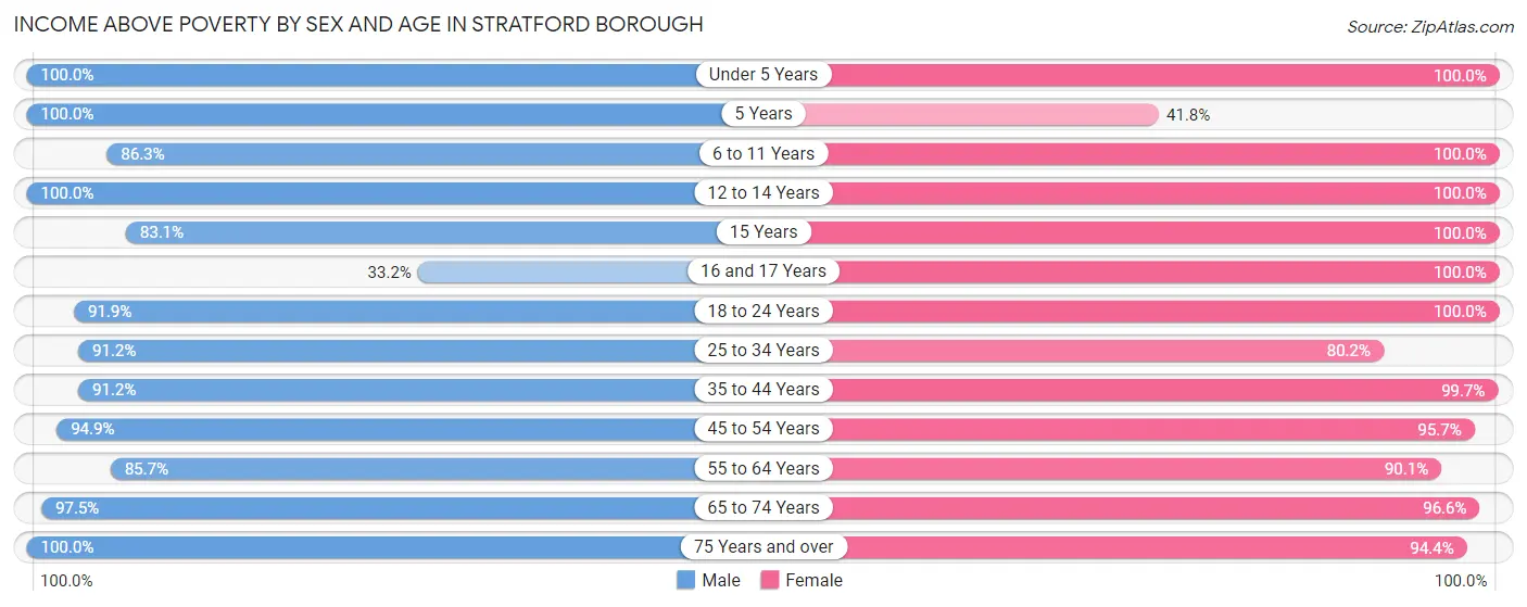 Income Above Poverty by Sex and Age in Stratford borough