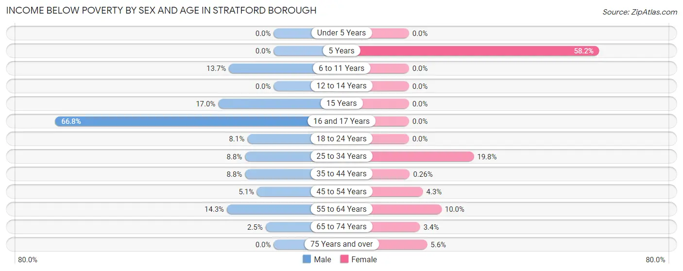 Income Below Poverty by Sex and Age in Stratford borough