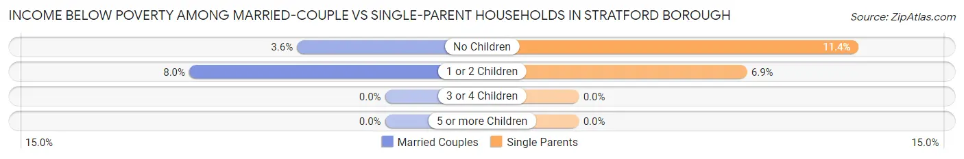 Income Below Poverty Among Married-Couple vs Single-Parent Households in Stratford borough