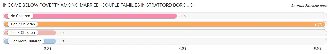 Income Below Poverty Among Married-Couple Families in Stratford borough
