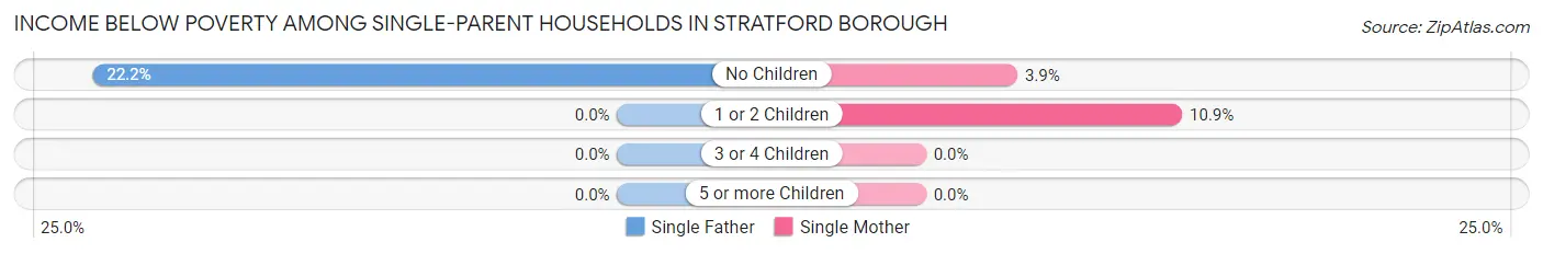 Income Below Poverty Among Single-Parent Households in Stratford borough