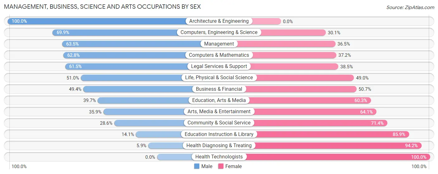 Management, Business, Science and Arts Occupations by Sex in Stratford borough