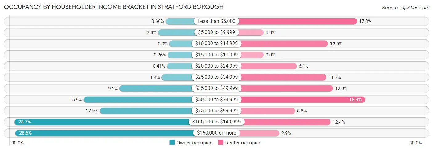 Occupancy by Householder Income Bracket in Stratford borough