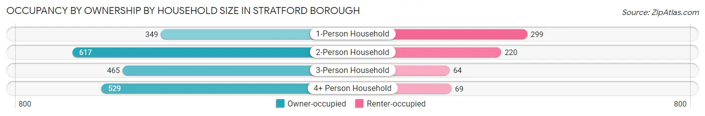 Occupancy by Ownership by Household Size in Stratford borough