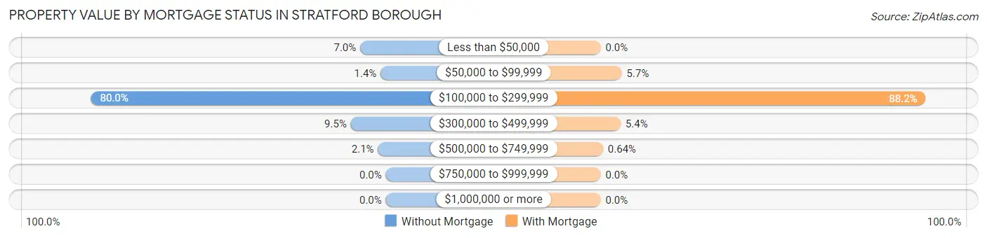 Property Value by Mortgage Status in Stratford borough