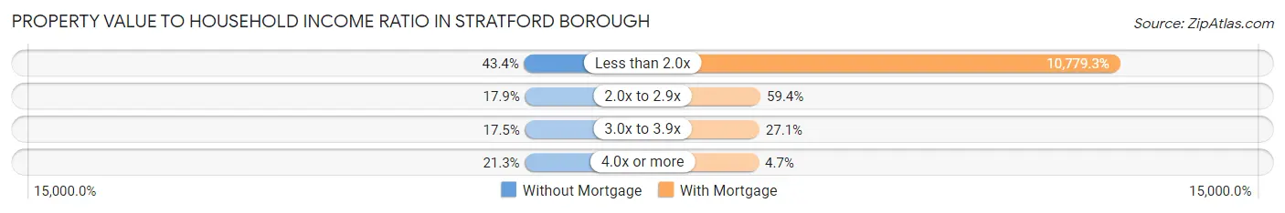 Property Value to Household Income Ratio in Stratford borough