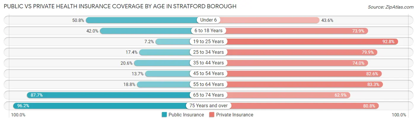 Public vs Private Health Insurance Coverage by Age in Stratford borough