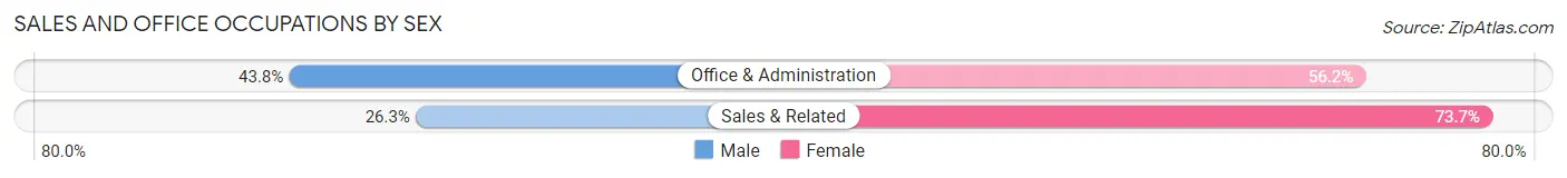 Sales and Office Occupations by Sex in Stratford borough