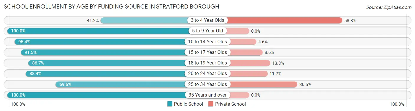 School Enrollment by Age by Funding Source in Stratford borough