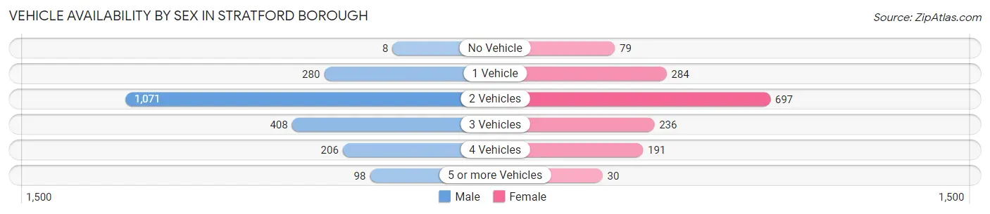 Vehicle Availability by Sex in Stratford borough