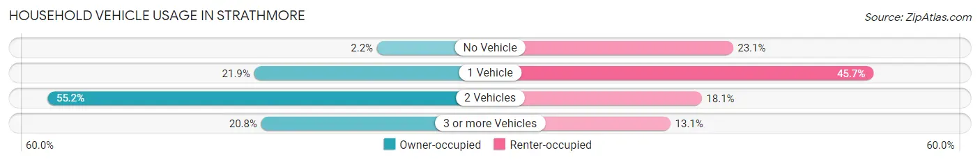 Household Vehicle Usage in Strathmore