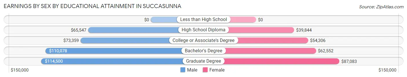 Earnings by Sex by Educational Attainment in Succasunna