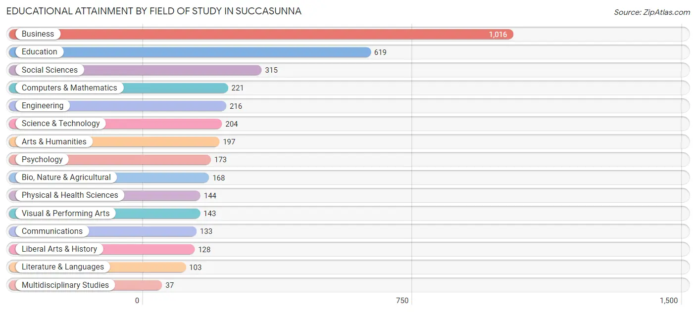 Educational Attainment by Field of Study in Succasunna
