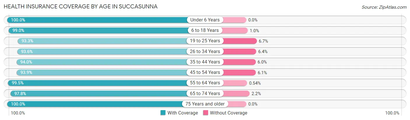 Health Insurance Coverage by Age in Succasunna