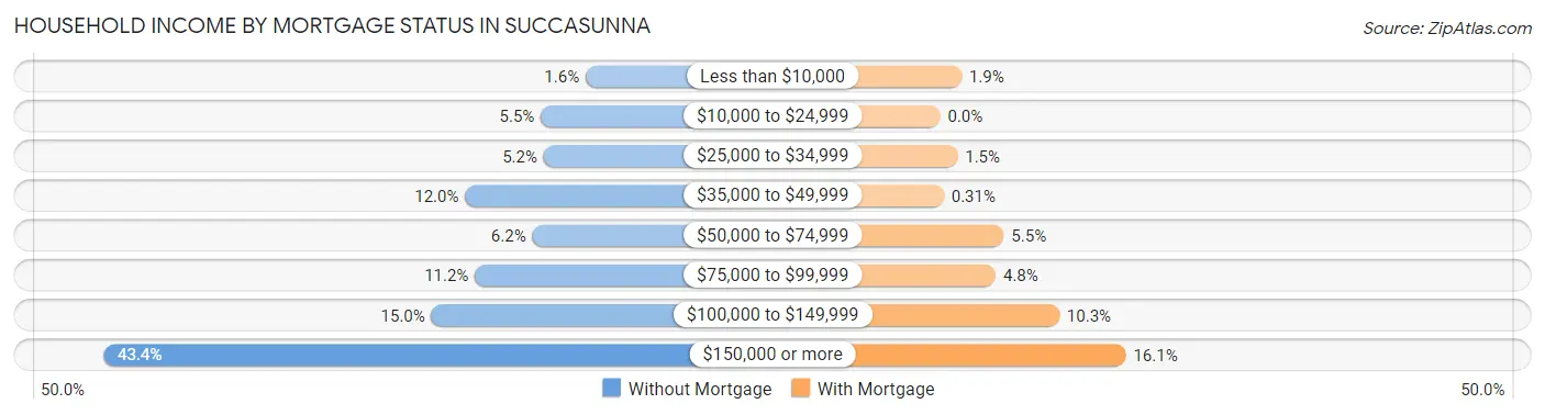 Household Income by Mortgage Status in Succasunna