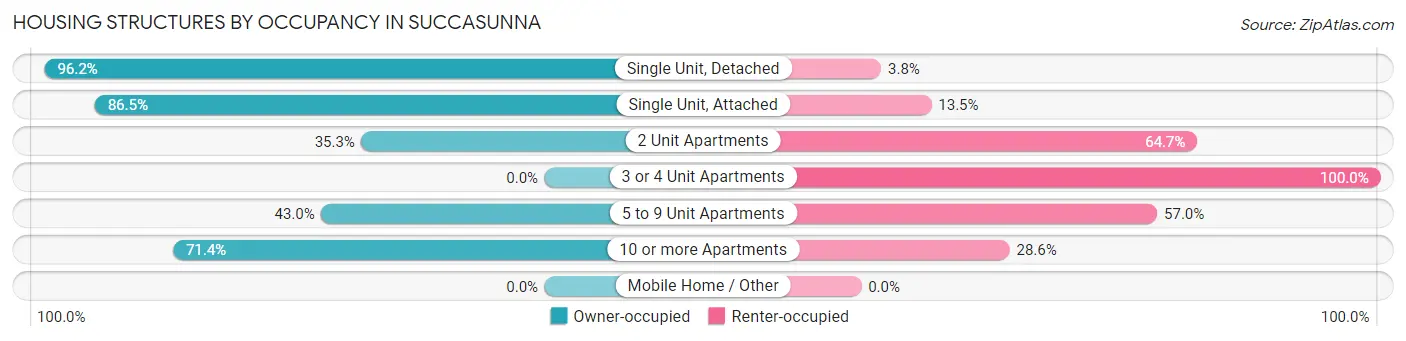 Housing Structures by Occupancy in Succasunna