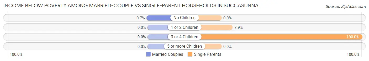 Income Below Poverty Among Married-Couple vs Single-Parent Households in Succasunna