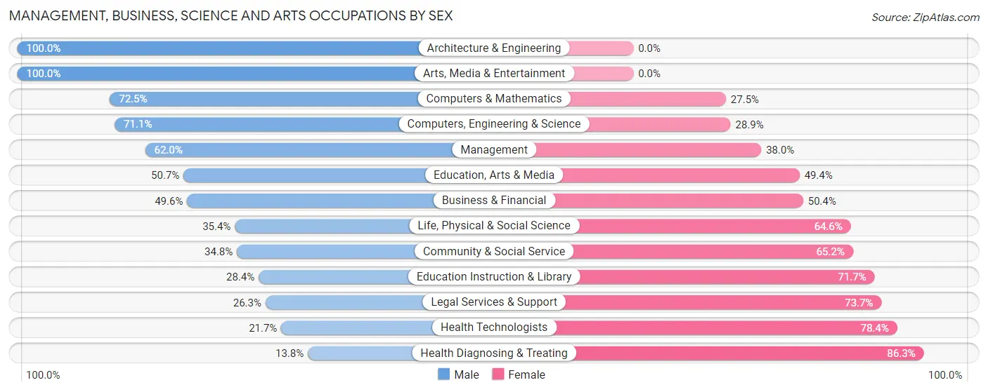 Management, Business, Science and Arts Occupations by Sex in Succasunna