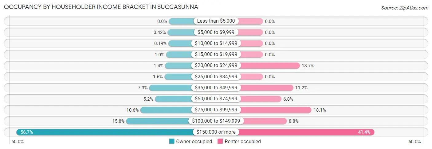 Occupancy by Householder Income Bracket in Succasunna