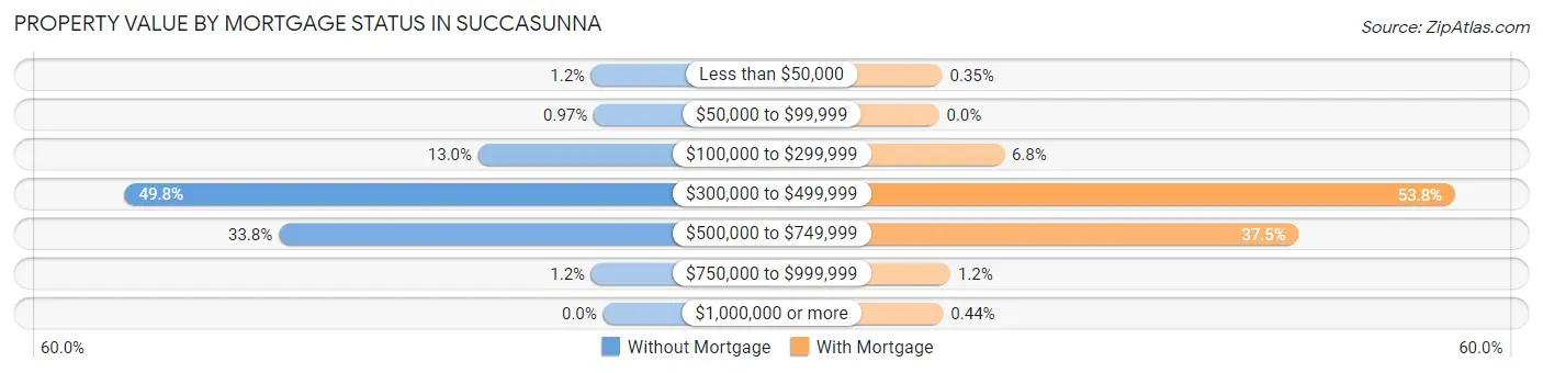 Property Value by Mortgage Status in Succasunna