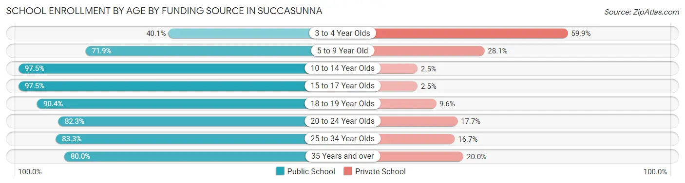 School Enrollment by Age by Funding Source in Succasunna
