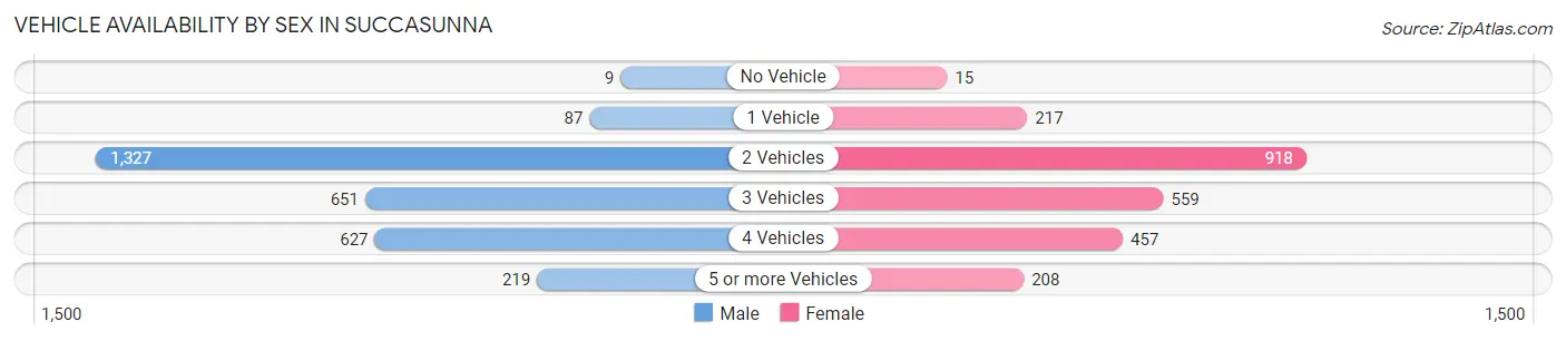 Vehicle Availability by Sex in Succasunna