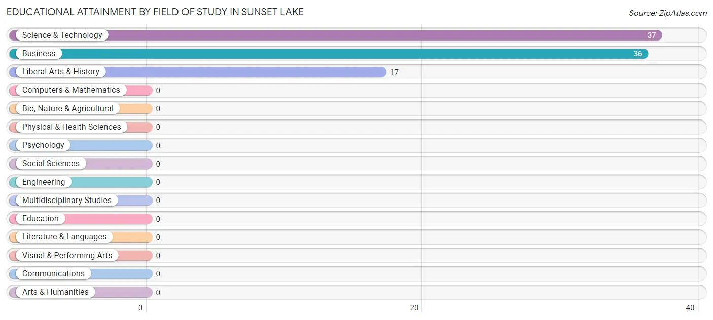 Educational Attainment by Field of Study in Sunset Lake