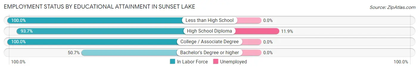 Employment Status by Educational Attainment in Sunset Lake
