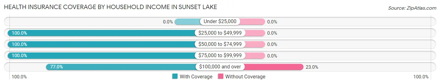 Health Insurance Coverage by Household Income in Sunset Lake