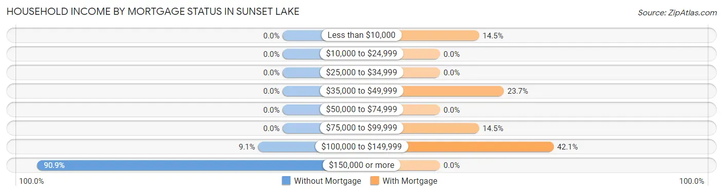 Household Income by Mortgage Status in Sunset Lake